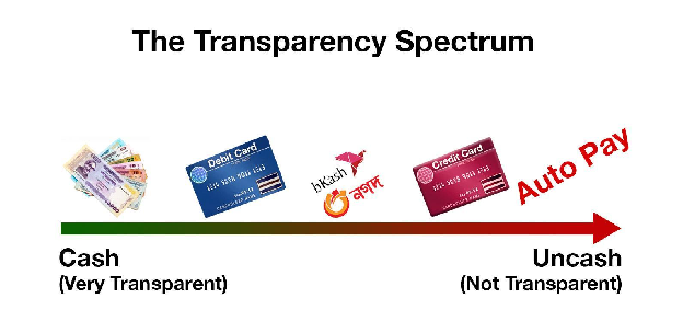 The transparency spectrum: cash is very transparent; debit cards, mobile money, credit cards and autopay are progressively less transparent
